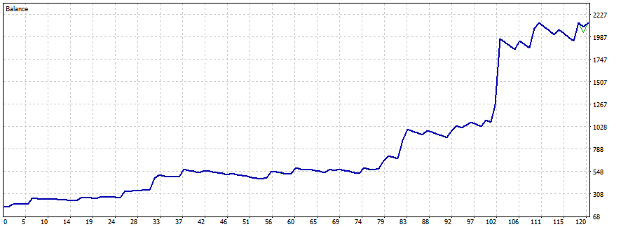 MT5 account balance curve growing from $170 to $2,142