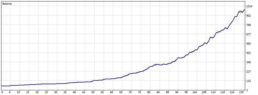 MT5 account balance curve growing from $50 to $974